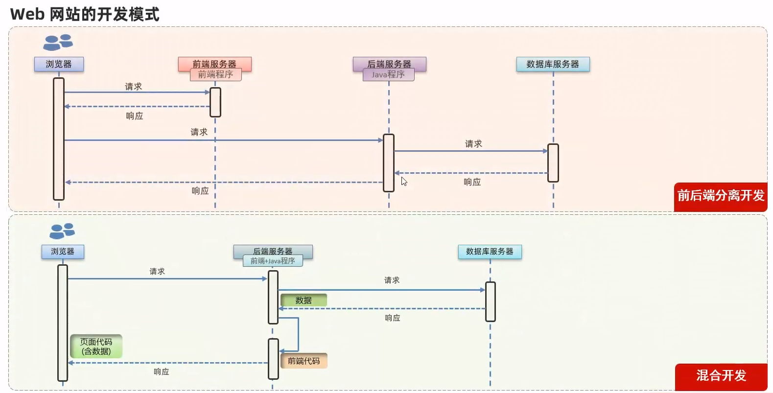 JavaWeb——前端三剑客